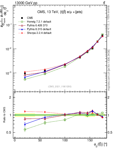 Plot of ttbar.dphi in 13000 GeV pp collisions
