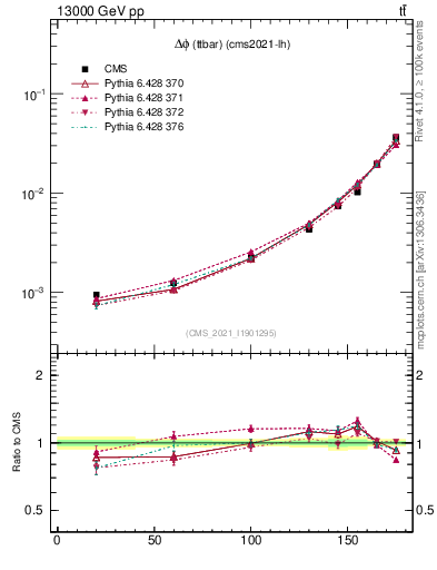 Plot of ttbar.dphi in 13000 GeV pp collisions