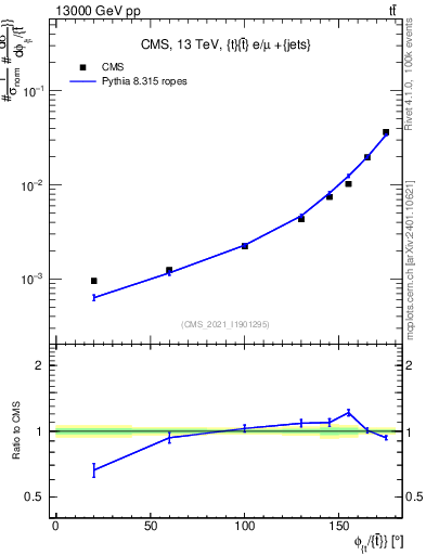 Plot of ttbar.dphi in 13000 GeV pp collisions
