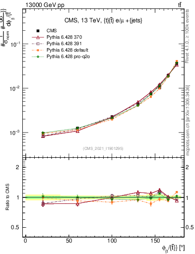 Plot of ttbar.dphi in 13000 GeV pp collisions