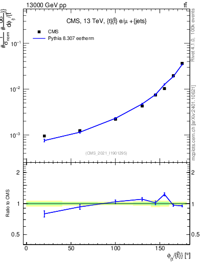 Plot of ttbar.dphi in 13000 GeV pp collisions