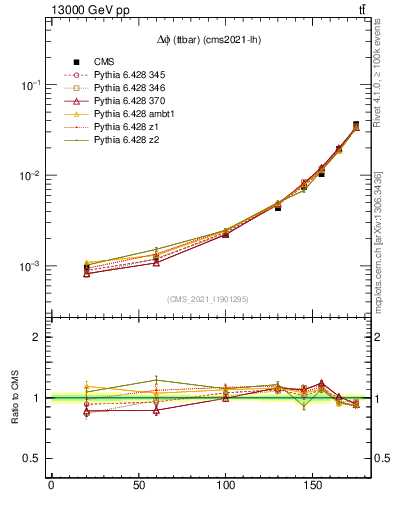 Plot of ttbar.dphi in 13000 GeV pp collisions