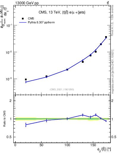 Plot of ttbar.dphi in 13000 GeV pp collisions