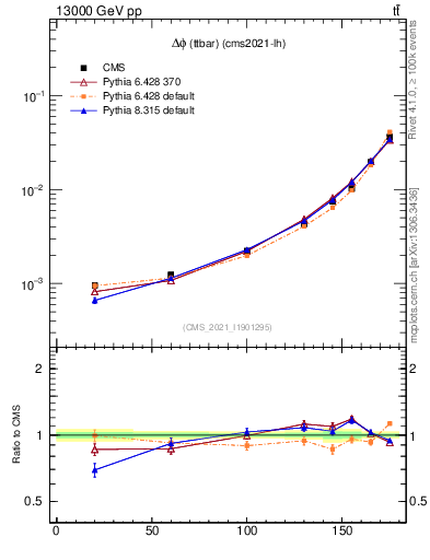 Plot of ttbar.dphi in 13000 GeV pp collisions