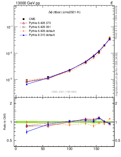 Plot of ttbar.dphi in 13000 GeV pp collisions