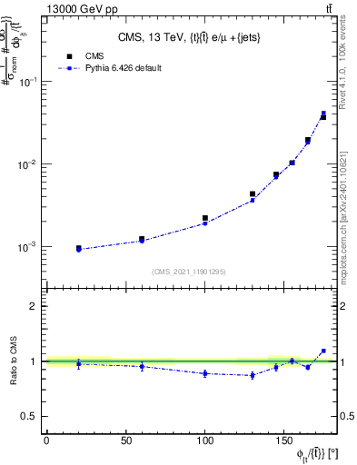 Plot of ttbar.dphi in 13000 GeV pp collisions