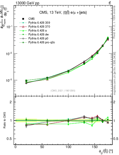 Plot of ttbar.dphi in 13000 GeV pp collisions
