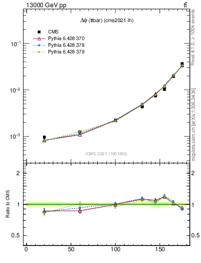 Plot of ttbar.dphi in 13000 GeV pp collisions