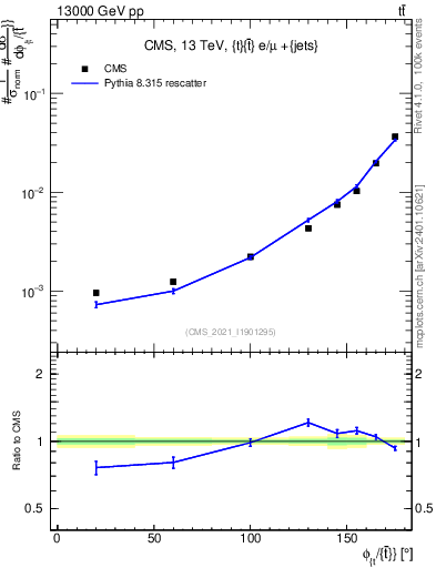 Plot of ttbar.dphi in 13000 GeV pp collisions