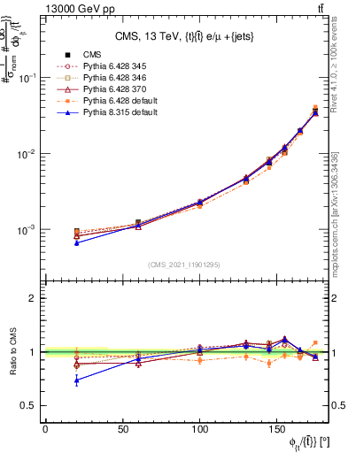 Plot of ttbar.dphi in 13000 GeV pp collisions