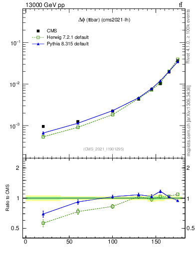 Plot of ttbar.dphi in 13000 GeV pp collisions