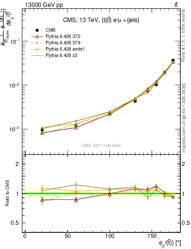Plot of ttbar.dphi in 13000 GeV pp collisions