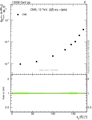 Plot of ttbar.dphi in 13000 GeV pp collisions
