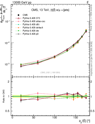 Plot of ttbar.dphi in 13000 GeV pp collisions