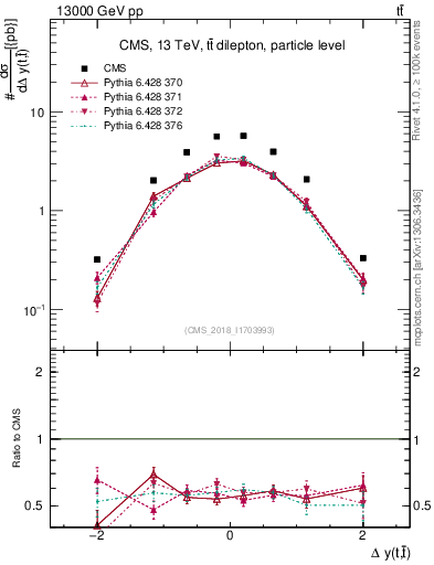 Plot of ttbar.dy in 13000 GeV pp collisions