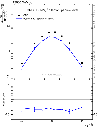 Plot of ttbar.dy in 13000 GeV pp collisions