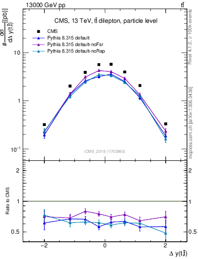 Plot of ttbar.dy in 13000 GeV pp collisions