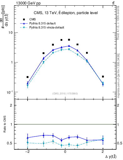 Plot of ttbar.dy in 13000 GeV pp collisions