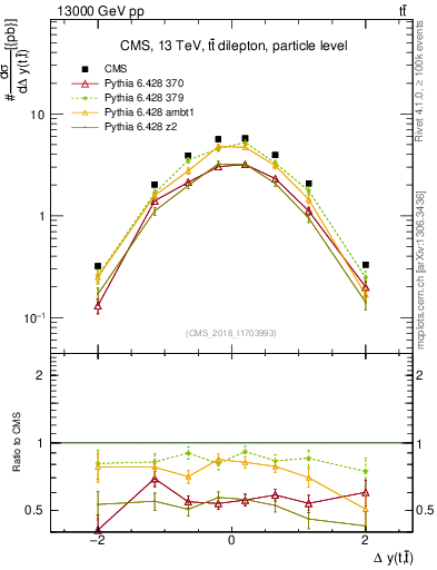 Plot of ttbar.dy in 13000 GeV pp collisions