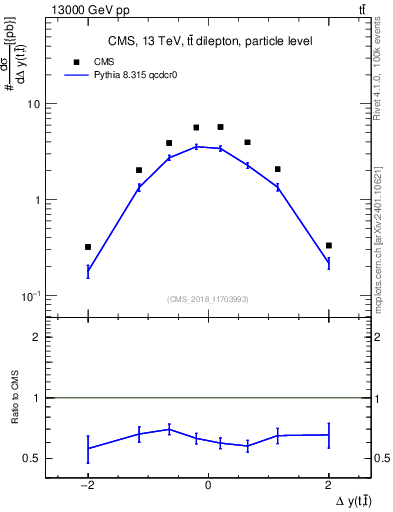 Plot of ttbar.dy in 13000 GeV pp collisions