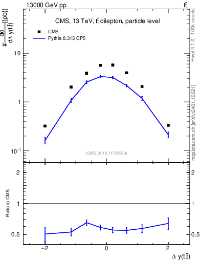 Plot of ttbar.dy in 13000 GeV pp collisions