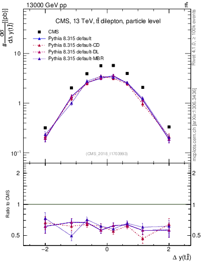 Plot of ttbar.dy in 13000 GeV pp collisions