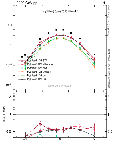 Plot of ttbar.dy in 13000 GeV pp collisions