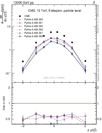 Plot of ttbar.dy in 13000 GeV pp collisions