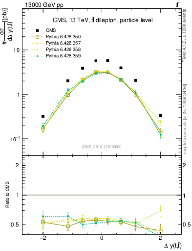 Plot of ttbar.dy in 13000 GeV pp collisions