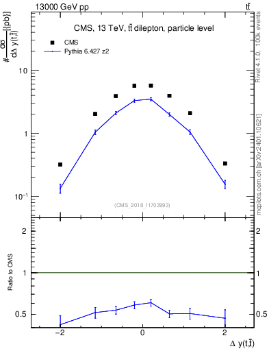 Plot of ttbar.dy in 13000 GeV pp collisions
