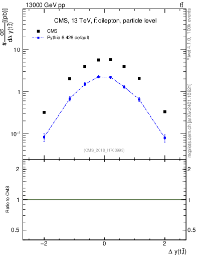 Plot of ttbar.dy in 13000 GeV pp collisions