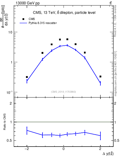 Plot of ttbar.dy in 13000 GeV pp collisions