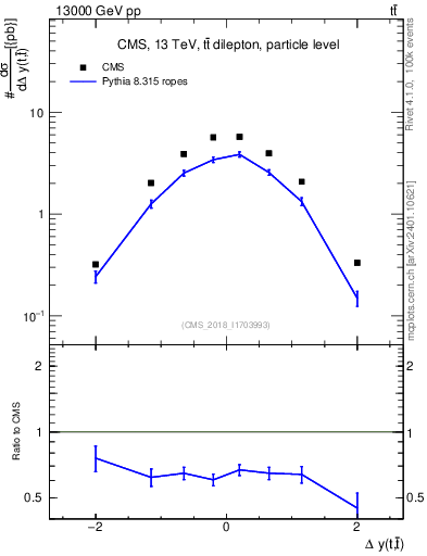 Plot of ttbar.dy in 13000 GeV pp collisions