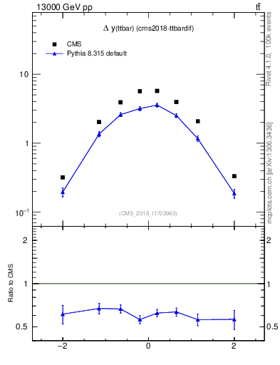 Plot of ttbar.dy in 13000 GeV pp collisions