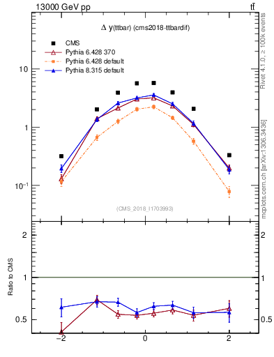 Plot of ttbar.dy in 13000 GeV pp collisions