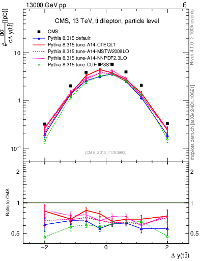 Plot of ttbar.dy in 13000 GeV pp collisions