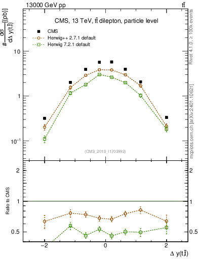 Plot of ttbar.dy in 13000 GeV pp collisions