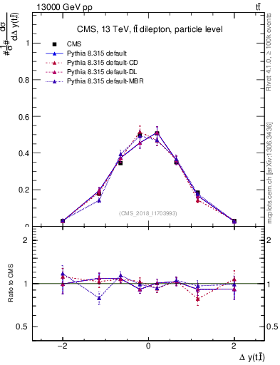 Plot of ttbar.dy in 13000 GeV pp collisions