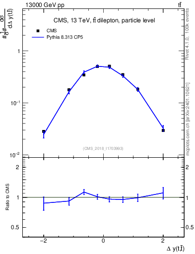 Plot of ttbar.dy in 13000 GeV pp collisions