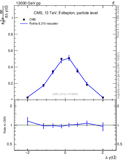 Plot of ttbar.dy in 13000 GeV pp collisions