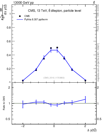 Plot of ttbar.dy in 13000 GeV pp collisions