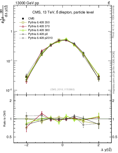 Plot of ttbar.dy in 13000 GeV pp collisions