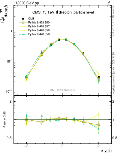 Plot of ttbar.dy in 13000 GeV pp collisions