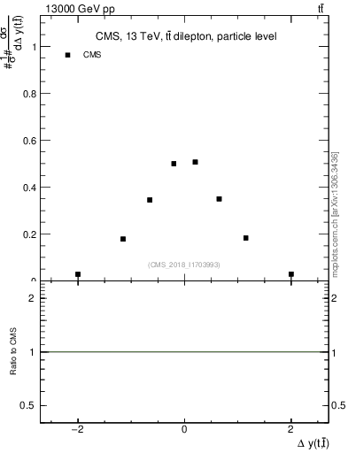 Plot of ttbar.dy in 13000 GeV pp collisions