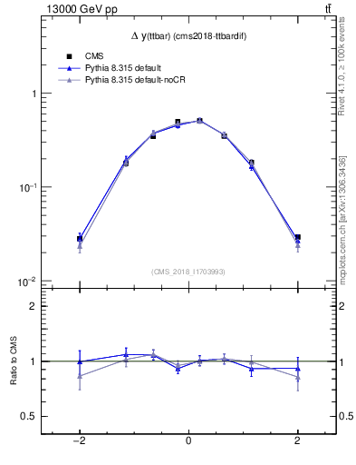 Plot of ttbar.dy in 13000 GeV pp collisions