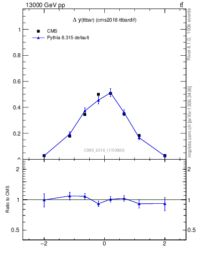 Plot of ttbar.dy in 13000 GeV pp collisions