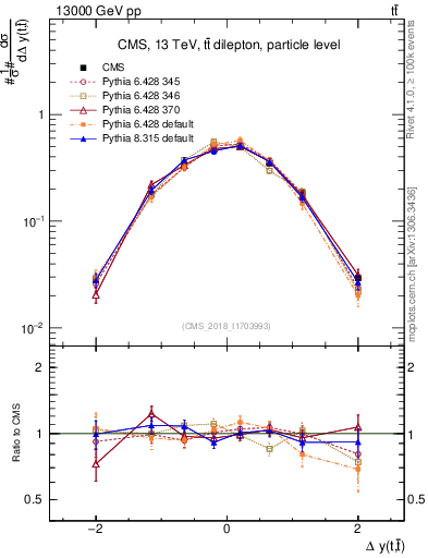 Plot of ttbar.dy in 13000 GeV pp collisions