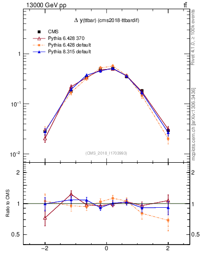 Plot of ttbar.dy in 13000 GeV pp collisions