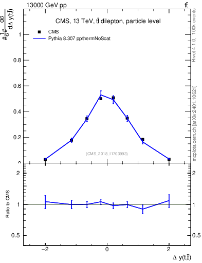 Plot of ttbar.dy in 13000 GeV pp collisions