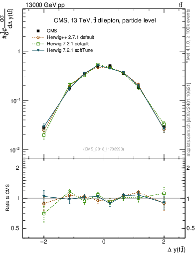 Plot of ttbar.dy in 13000 GeV pp collisions